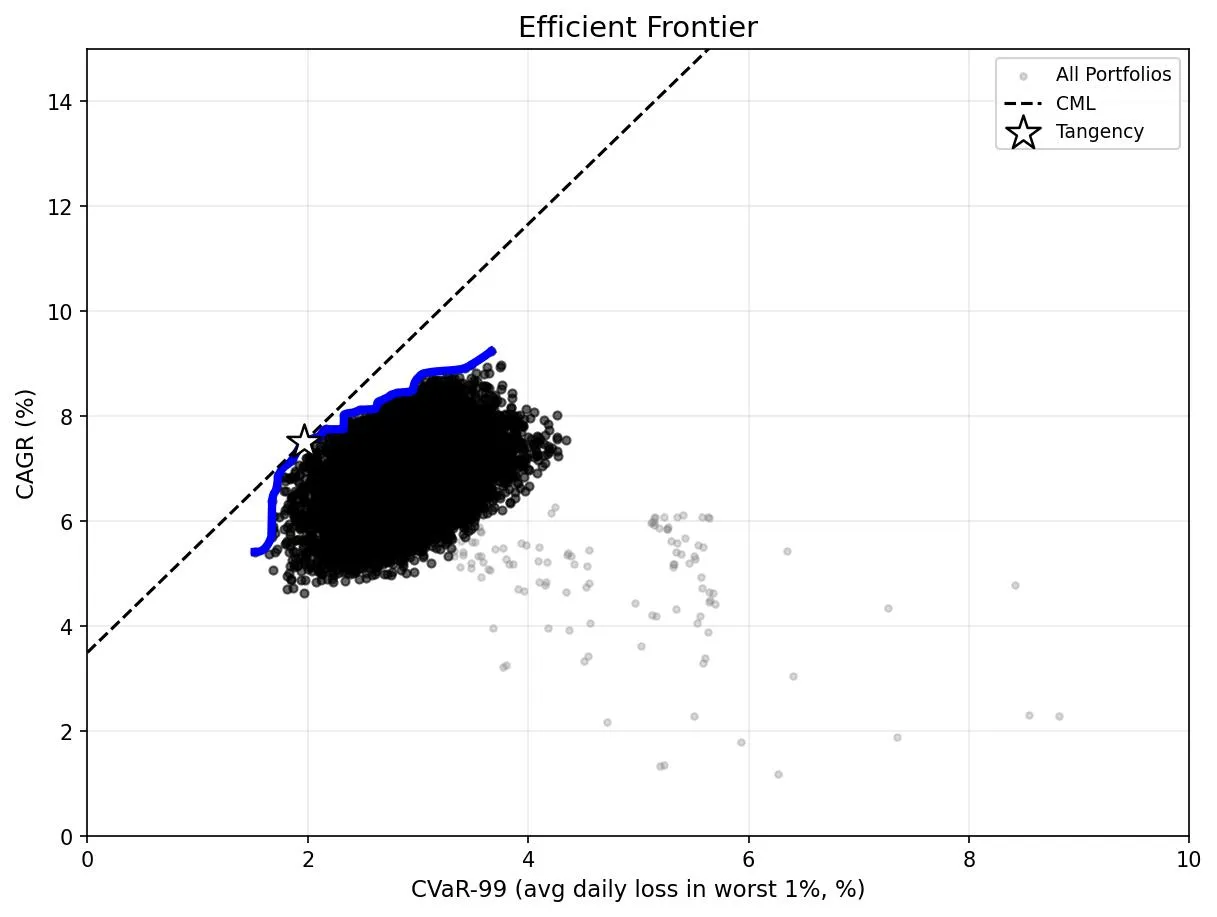 Efficient Frontier